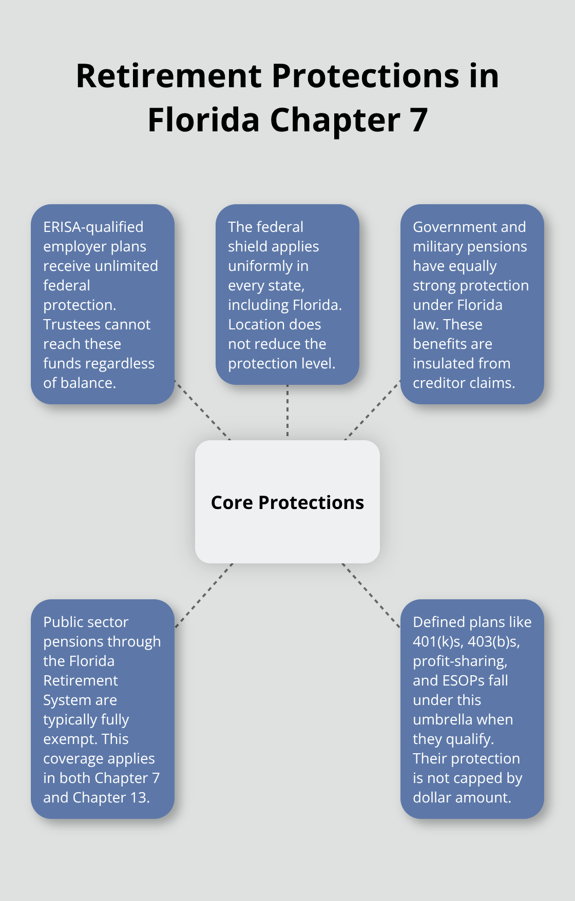Diagram showing core protections for retirement accounts in Florida Chapter 7 bankruptcy, including ERISA plans, public pensions, and federal applicability. - File chapter