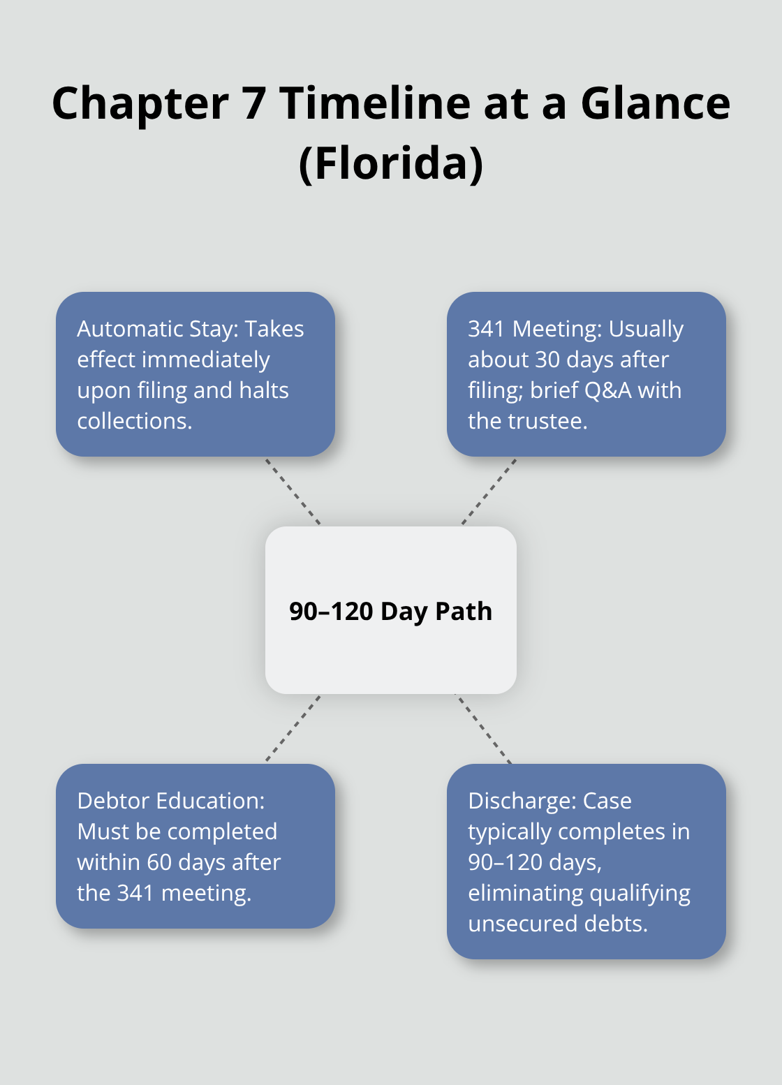 Hub-and-spoke diagram summarizing the typical Chapter 7 timeline in Florida - File Chapter Seven Florida