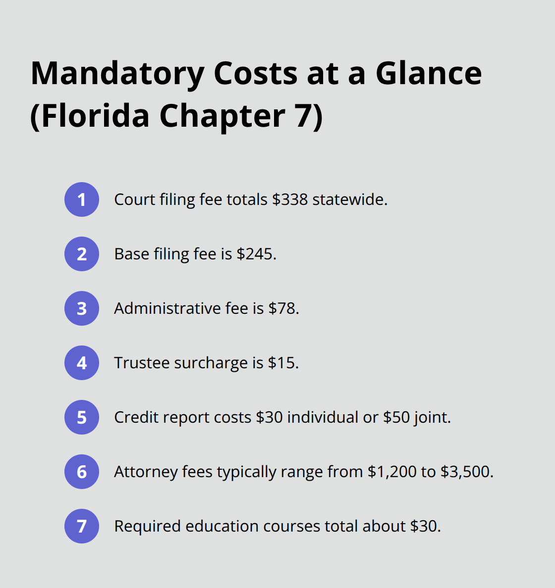 Quick view of fixed and typical costs to file Chapter 7 bankruptcy in Florida