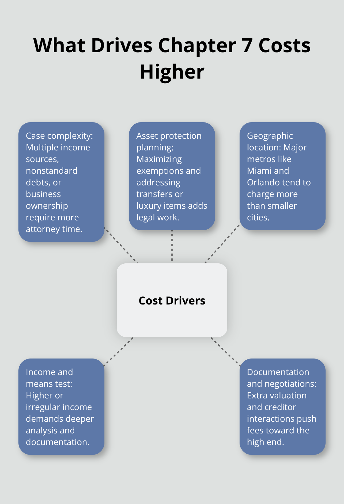 Hub-and-spoke diagram showing the main drivers that increase Chapter 7 costs in Florida - file for bankruptcy chapter 7 cost