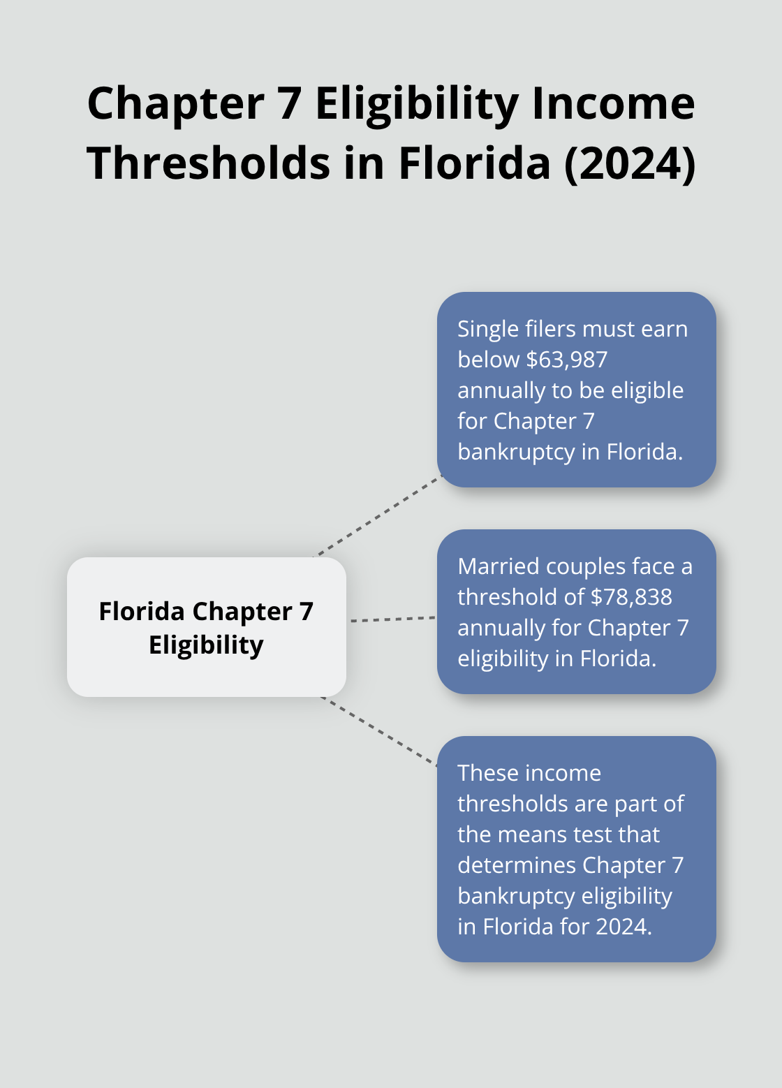 Hub and spoke chart showing income thresholds for Chapter 7 bankruptcy eligibility in Florida for 2024. The central hub shows - file for bankruptcy without a lawyer