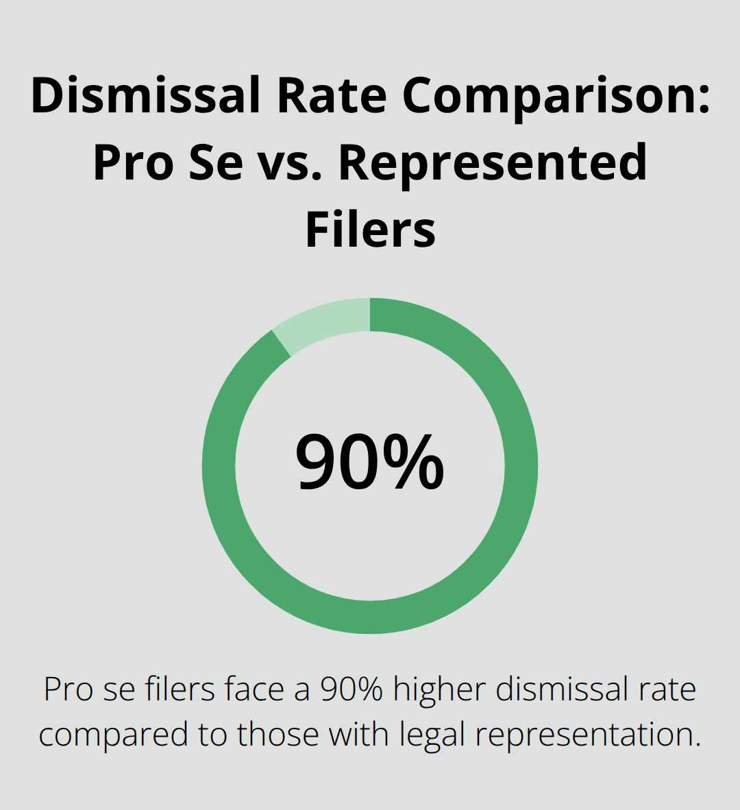 Percentage chart comparing dismissal rates between pro se filers and represented debtors in bankruptcy cases. Pro se filers face a 90% higher dismissal rate compared to those with legal representation.