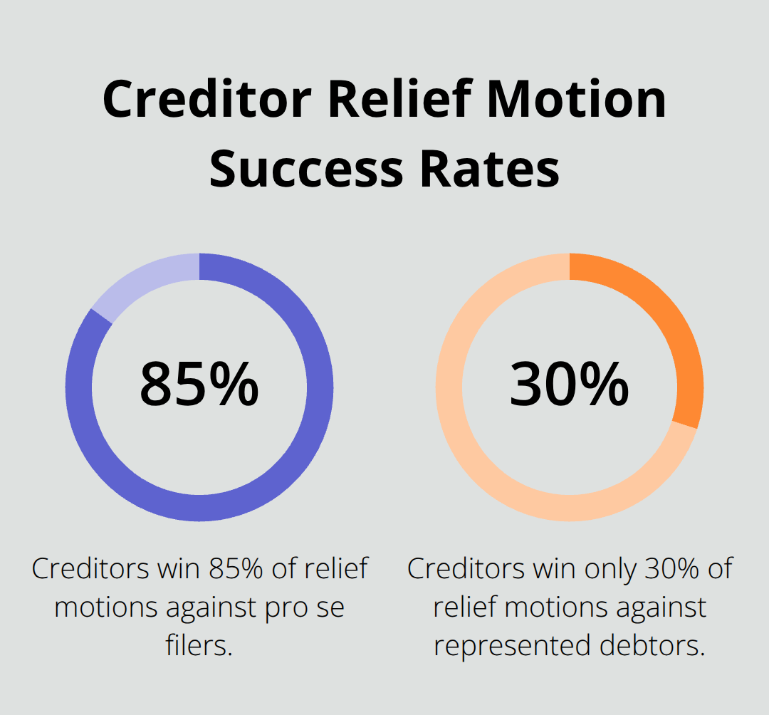 Percentage chart comparing success rates of creditor relief motions against pro se filers (85%) versus represented debtors (30%). - file for bankruptcy without a lawyer