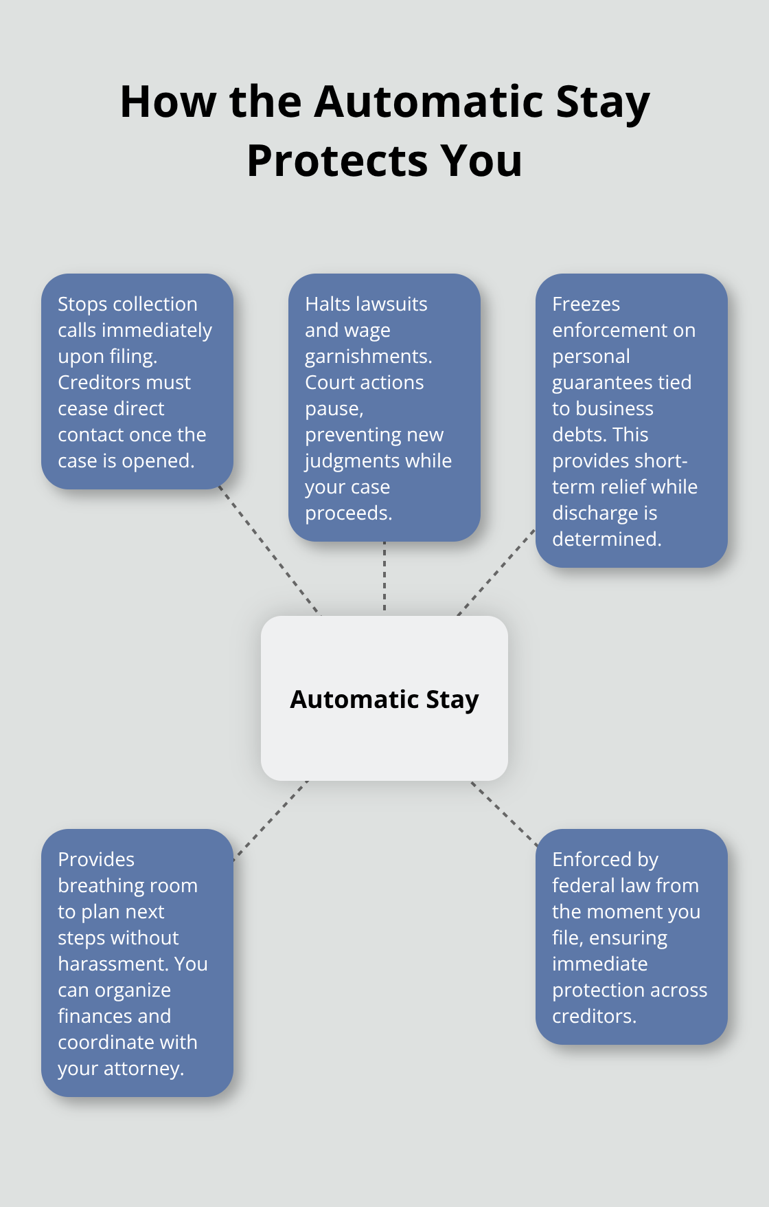 Diagram showing how the automatic stay immediately stops collections, lawsuits, and garnishments when you file Chapter 7 in Florida.