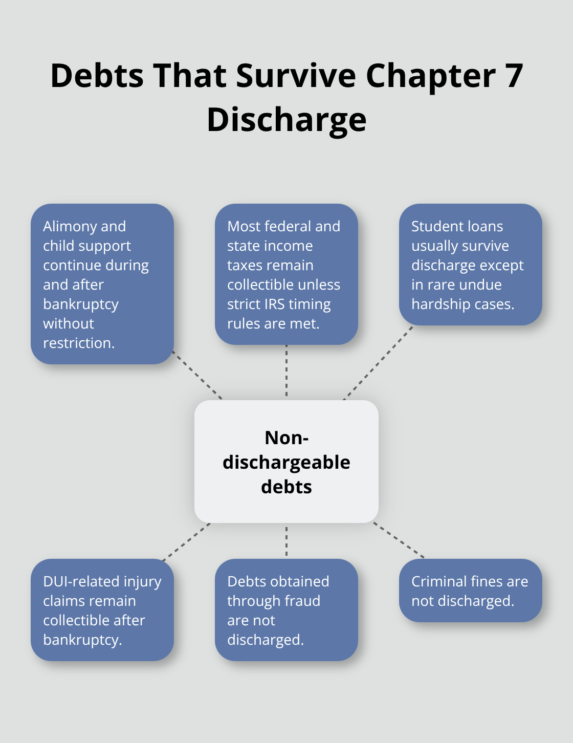 Hub-and-spoke chart showing types of non-dischargeable debts in Chapter 7