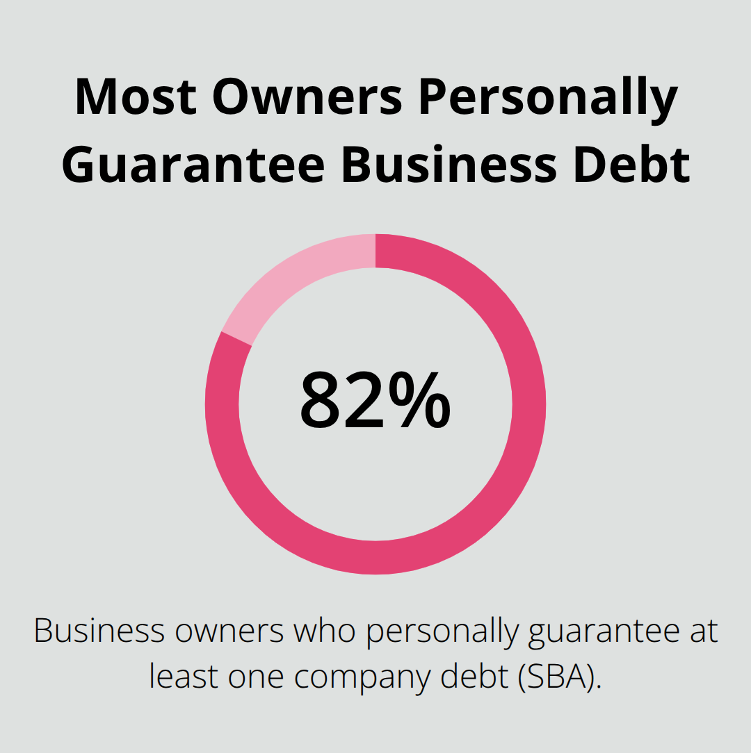 Chart highlighting that 82% of business owners personally guarantee at least one company debt. - File protection