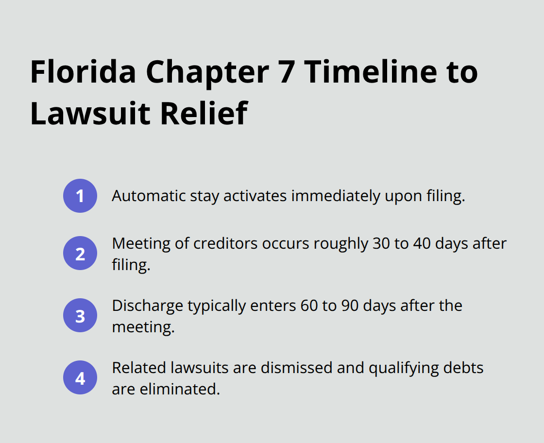 Four-step timeline from filing to discharge and lawsuit dismissal in Chapter 7 - File protection