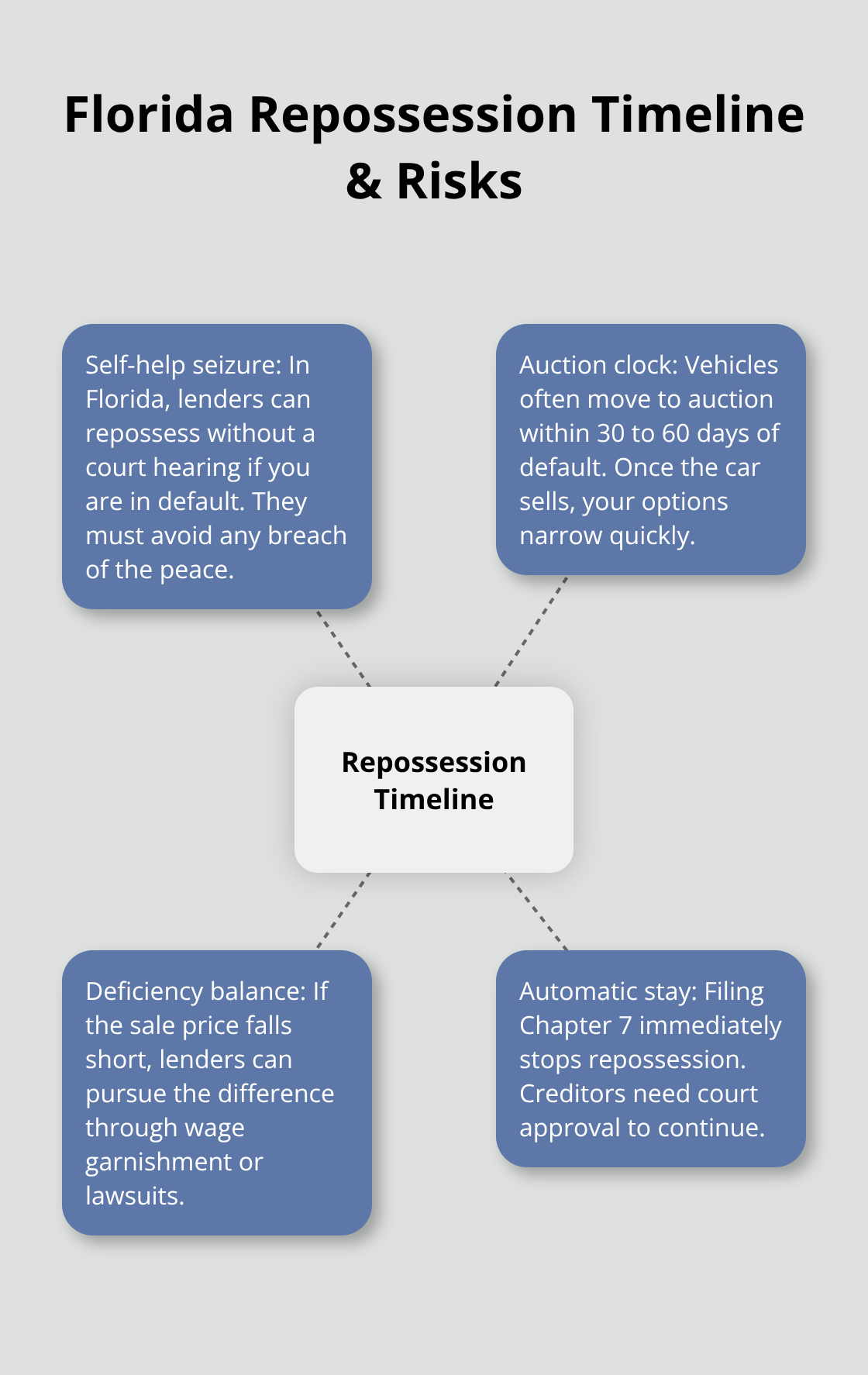 Visual overview of Florida car repossession timing, deficiency risk, and the automatic stay.
