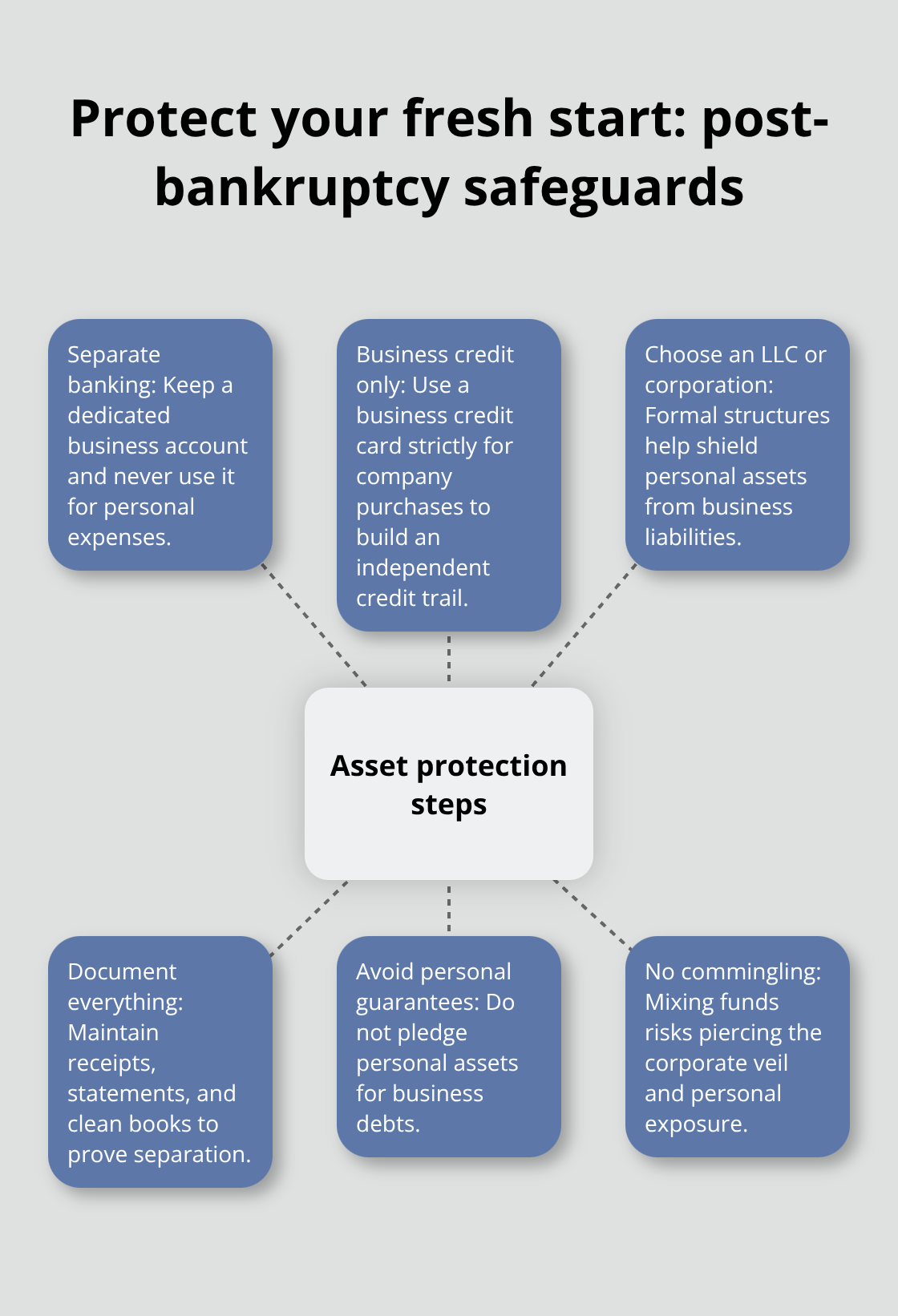 Core practices to keep business and personal finances separate after a Chapter 7 discharge - File quickly