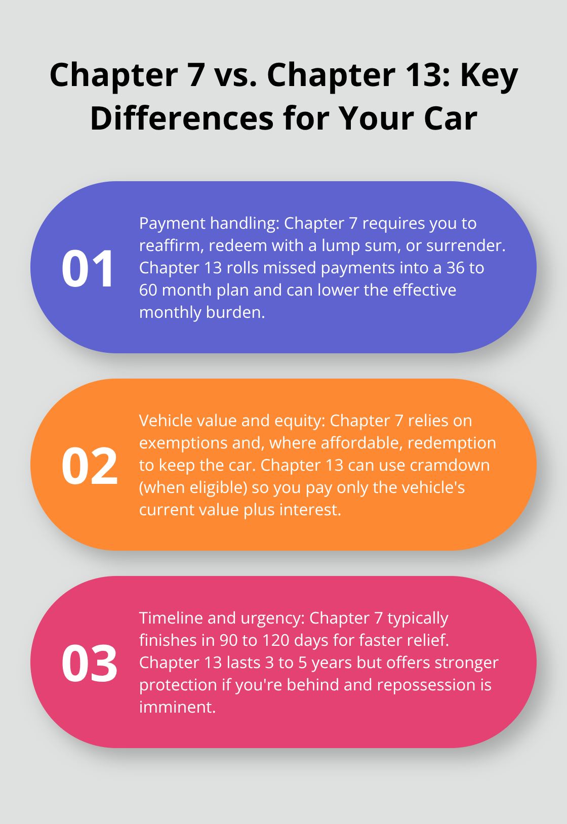 Three core differences between Chapter 7 and Chapter 13 for protecting a vehicle. - File quickly