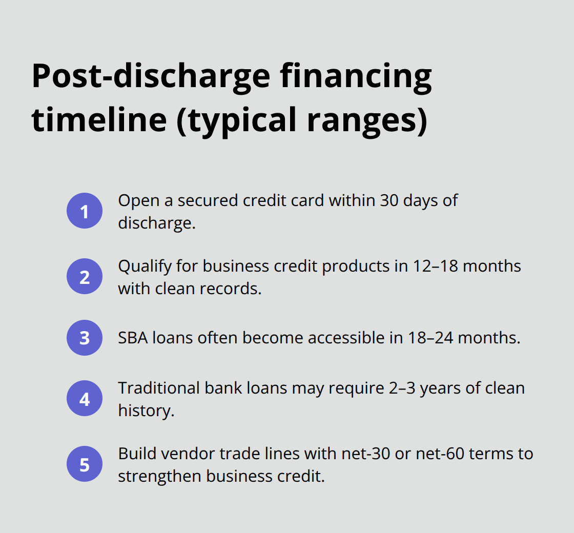 Milestones for rebuilding credit and accessing business financing after Chapter 7