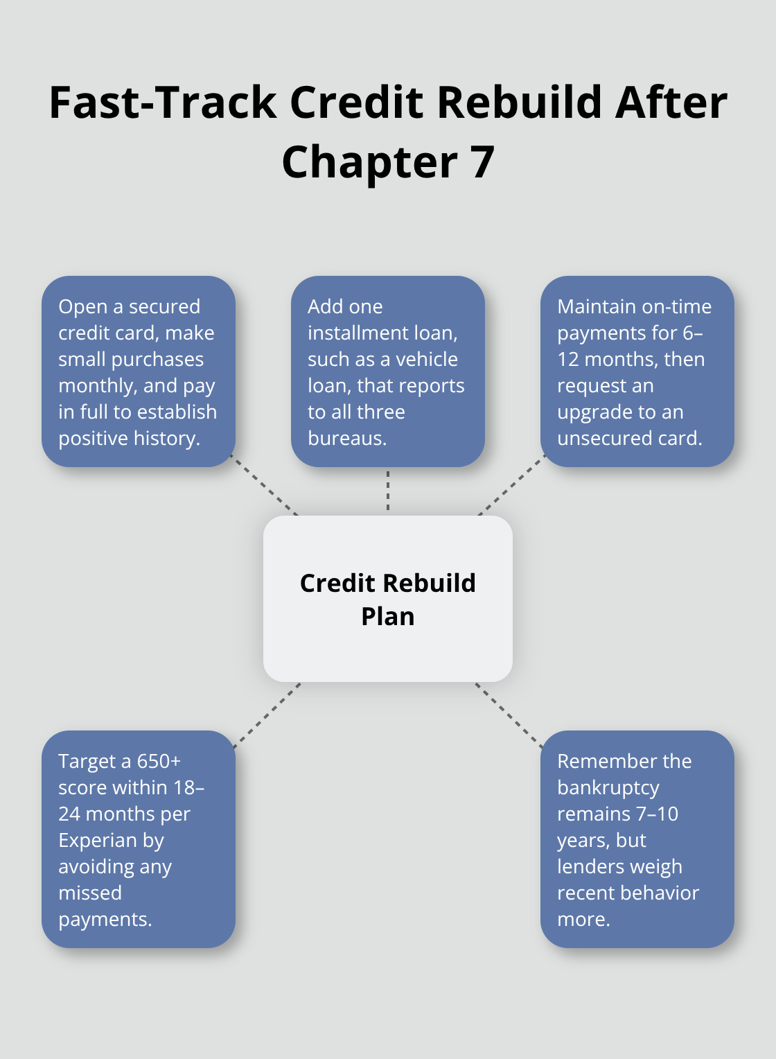 Actions that accelerate post-bankruptcy credit recovery - File relief