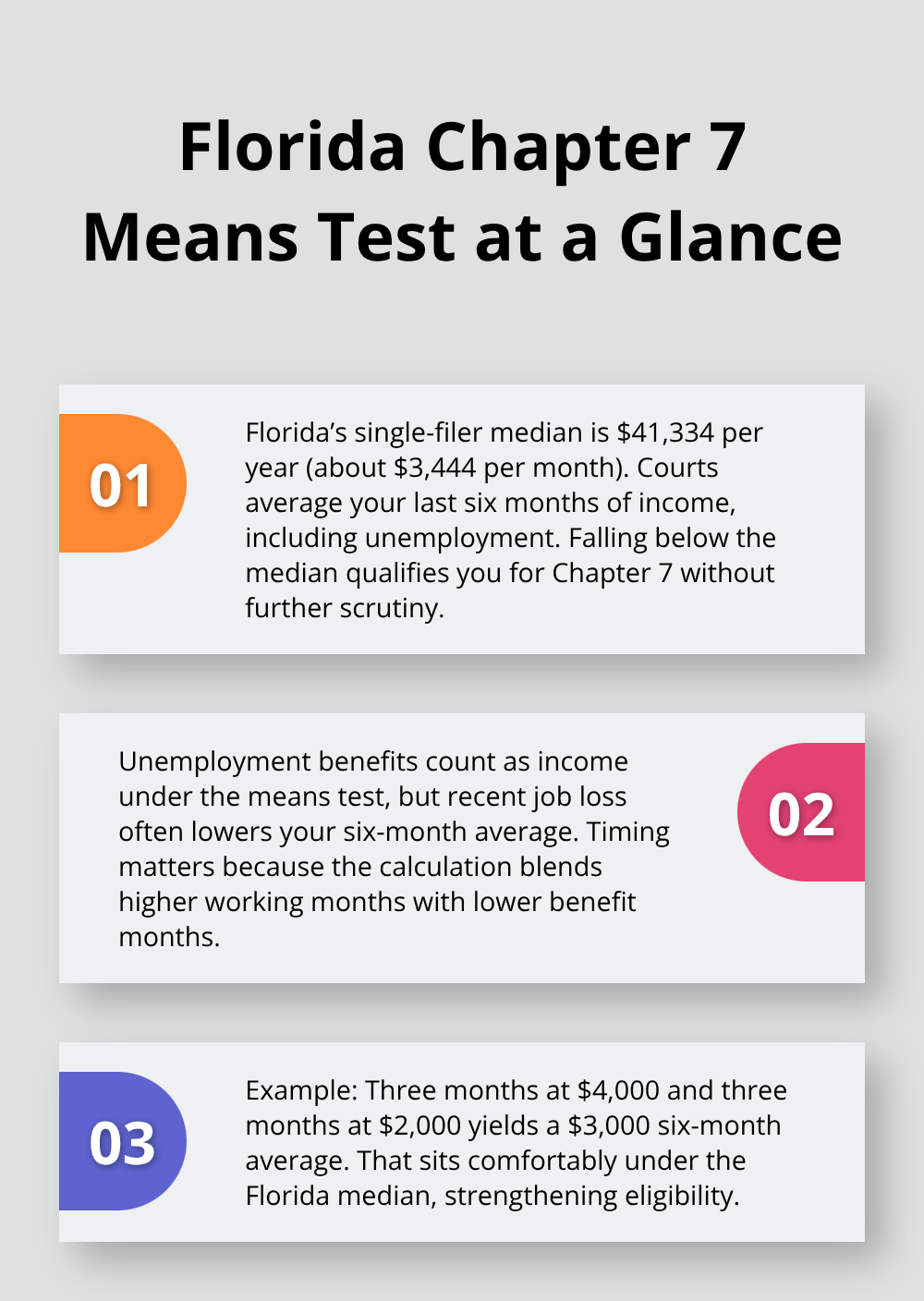 Summary of Florida Chapter 7 means test thresholds and how unemployment affects eligibility. - File relief