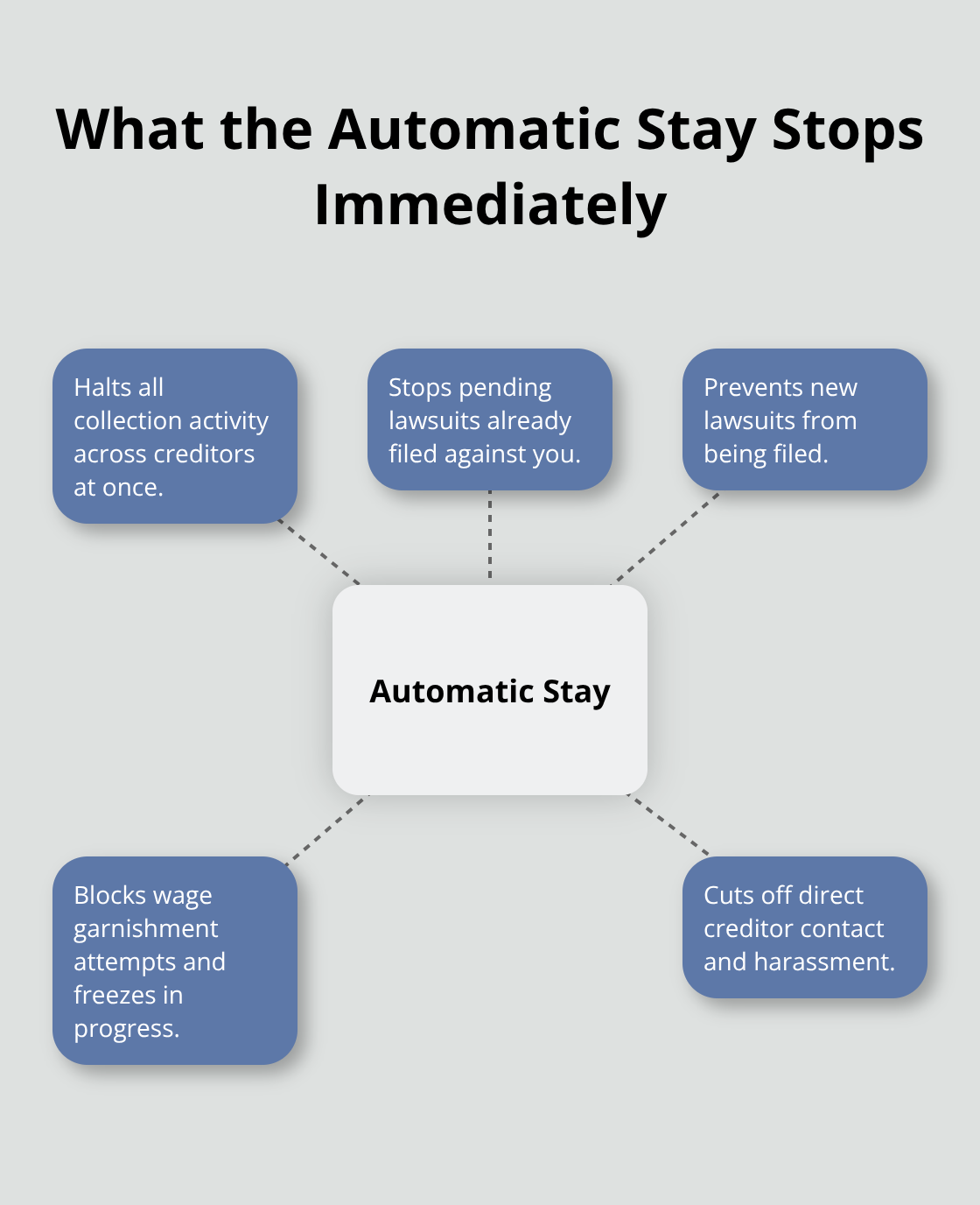 How Chapter 7’s automatic stay halts creditor actions - File relief