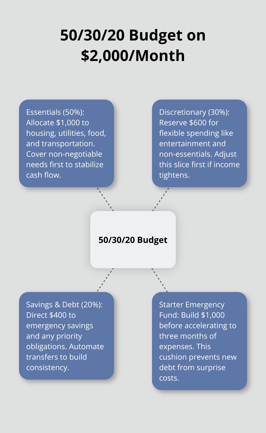 Visual breakdown of a 50/30/20 budget using a $2,000 monthly unemployment example. - File relief