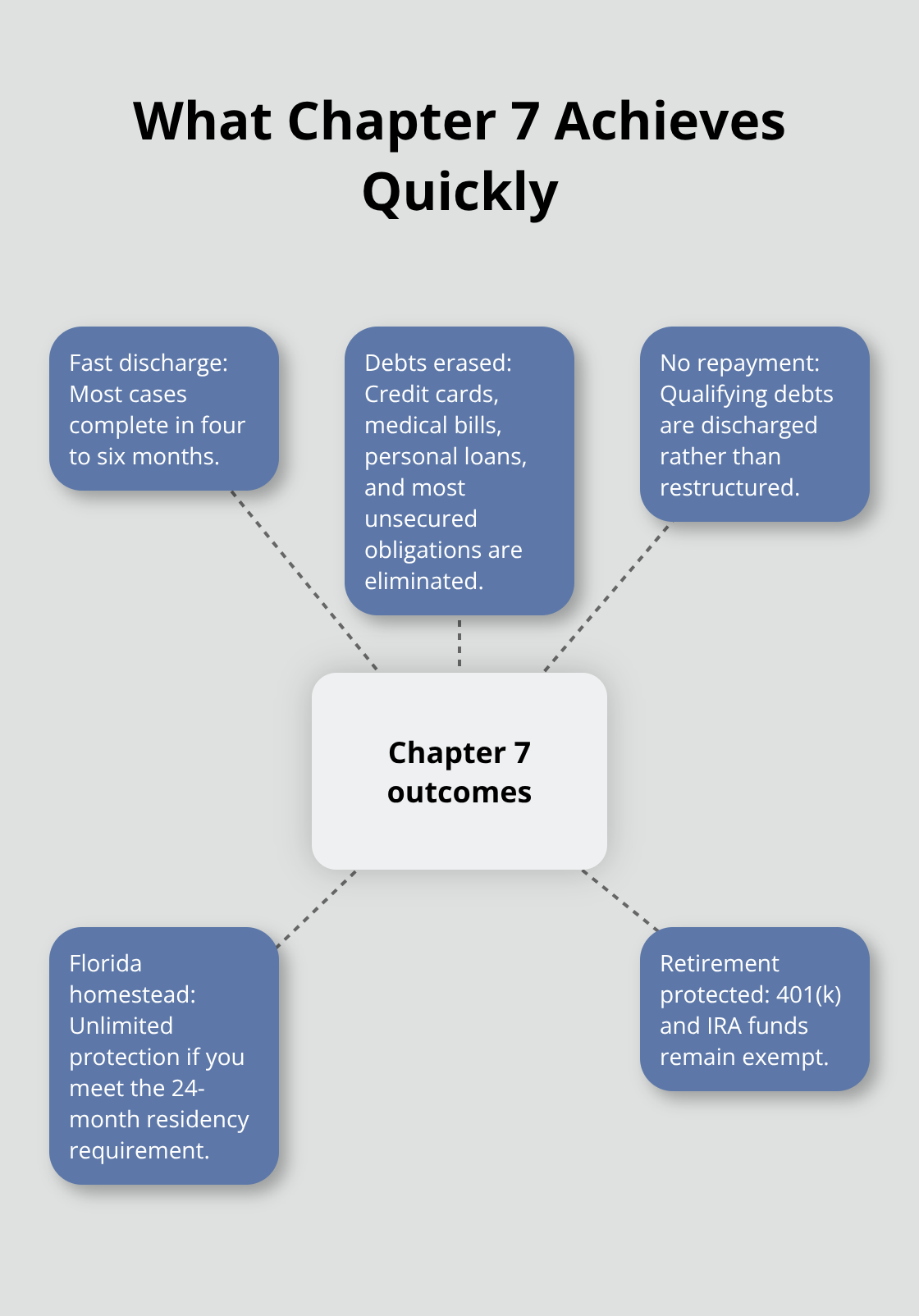 Hub-and-spoke showing fast discharge, debts erased, and Florida protections under Chapter 7
