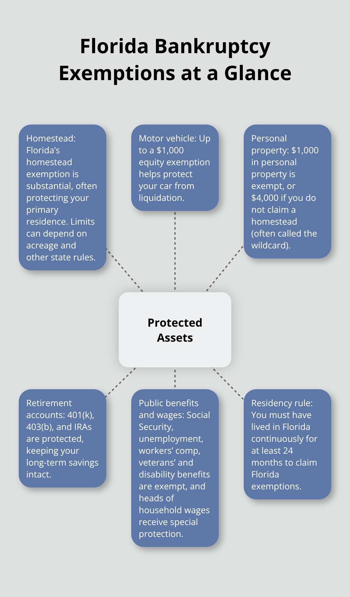 Visual overview of Florida Chapter 7 exemptions and what property is protected.