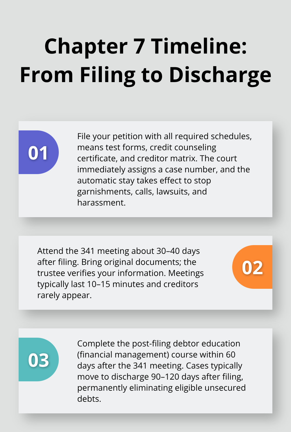 Three-step overview of the Chapter 7 bankruptcy timeline in Florida. - Filing Chapter 7 Florida