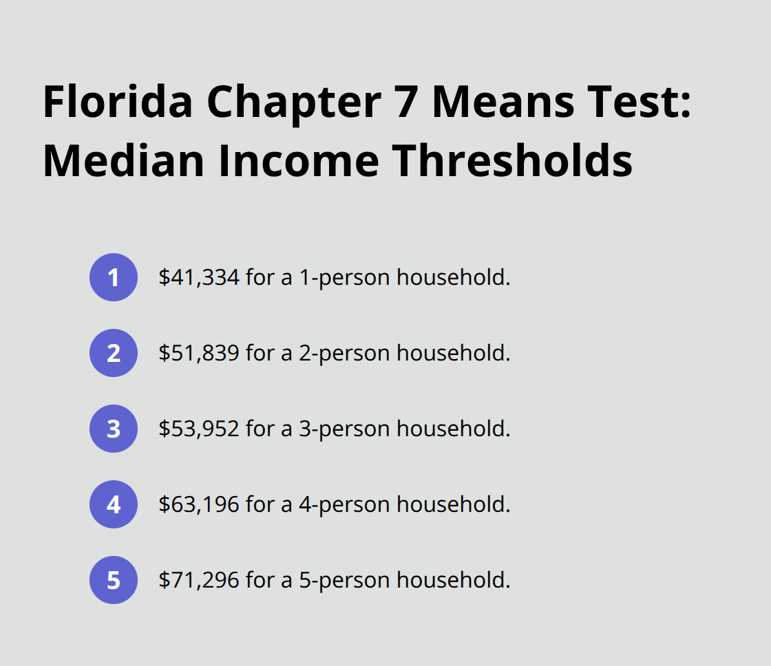 Median income thresholds for Florida households used in the Chapter 7 means test - Filing Chapter Seven Florida