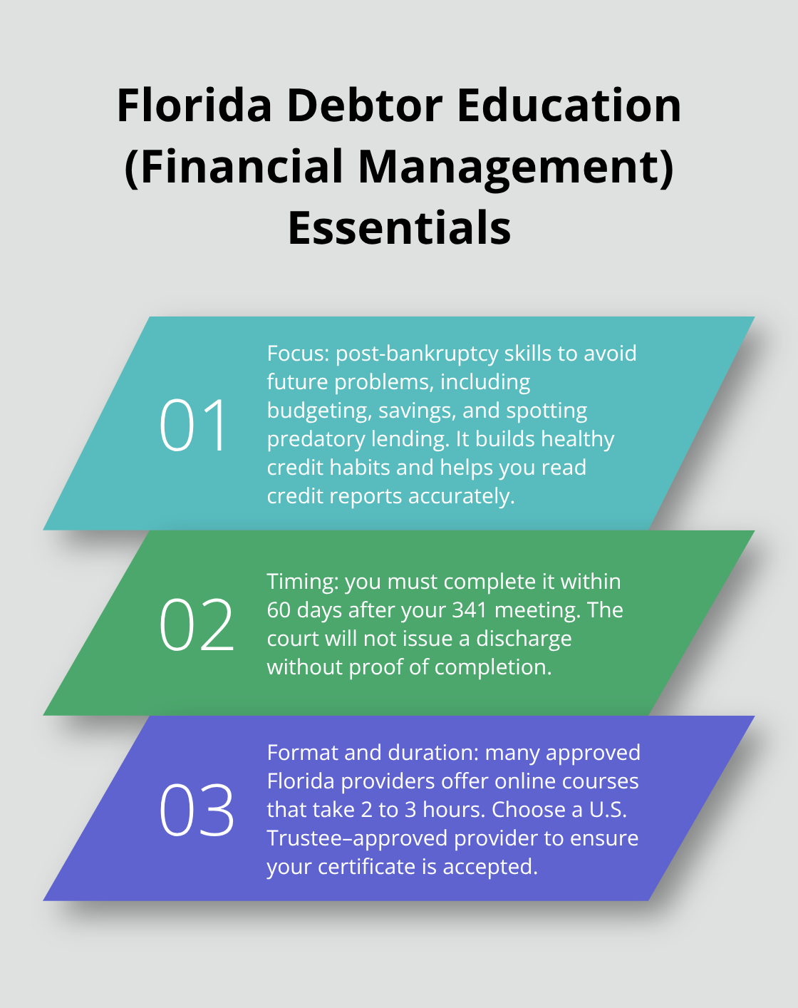 Three key facts about the required post-filing financial management course - Filing Chapter Seven Florida