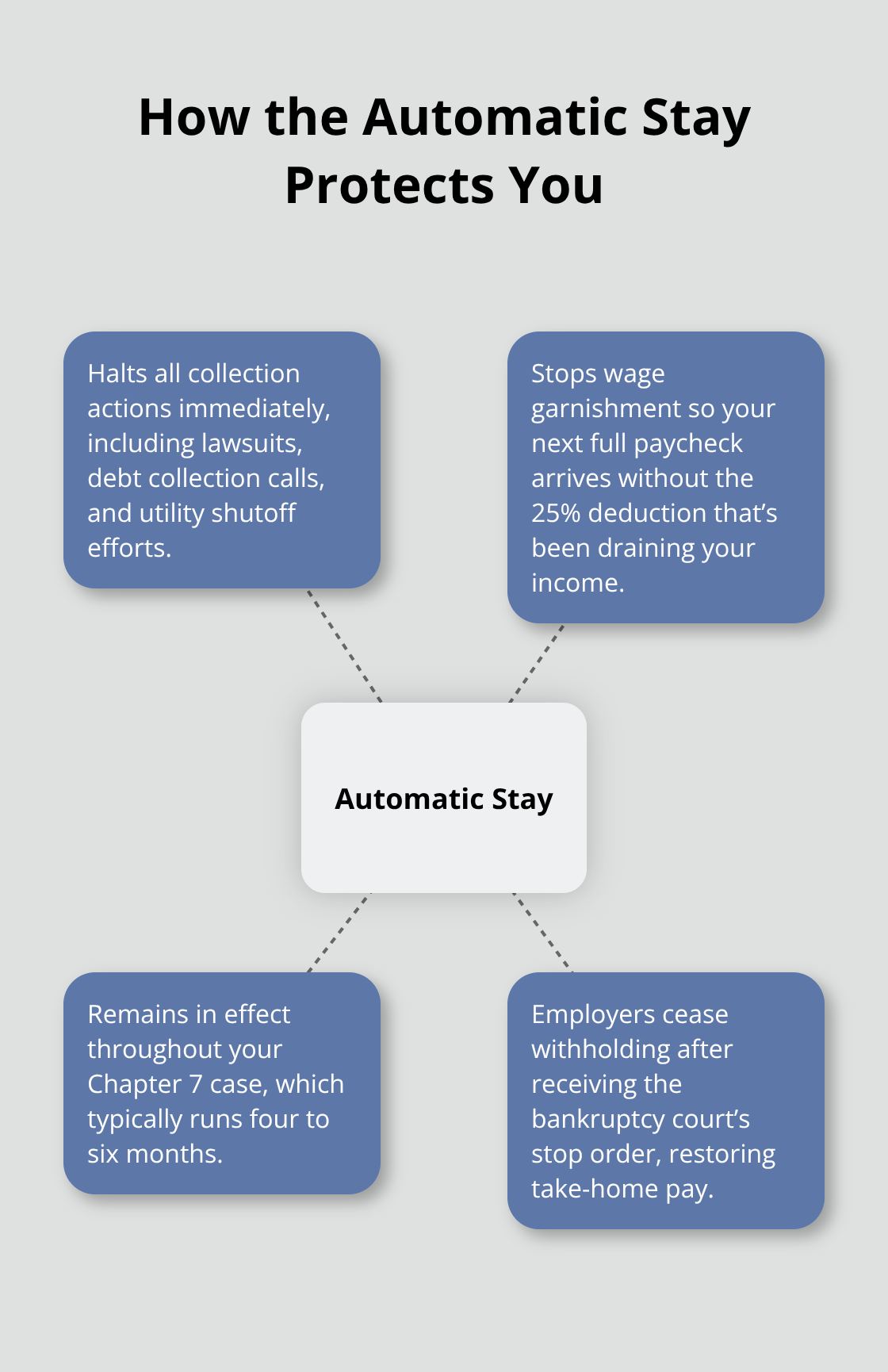 Infographic showing the automatic stay at the center with spokes explaining what it covers and how long it lasts. - Filing defense