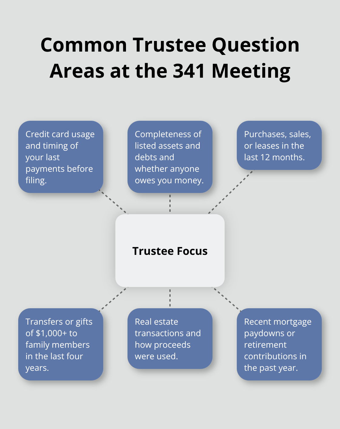 Hub-and-spoke showing typical topics the trustee examines - Florida 341 meeting info