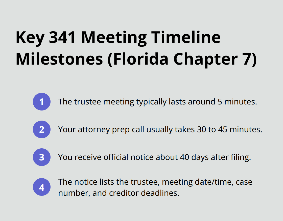 Timeline highlights for a Florida Chapter 7 341 meeting including meeting length, attorney prep call, and notice timing.