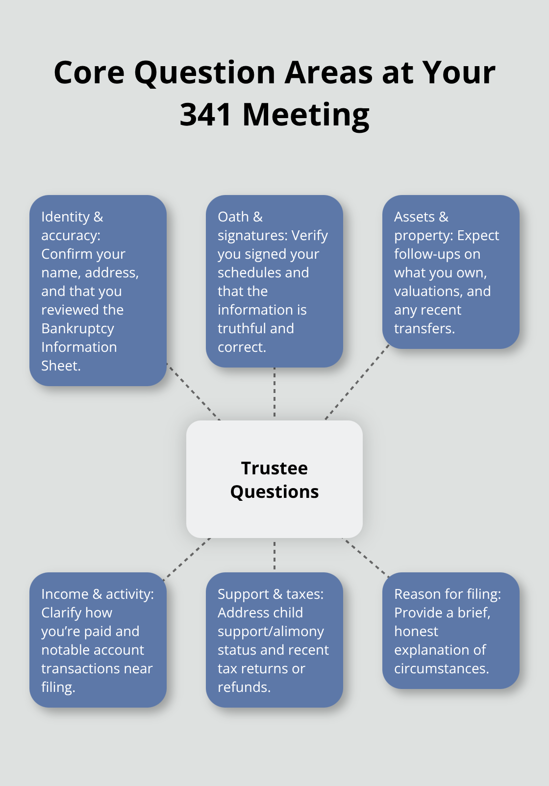 Hub-and-spoke overview of the main question categories the trustee will cover at a Florida 341 meeting. - Florida 341 meeting questions