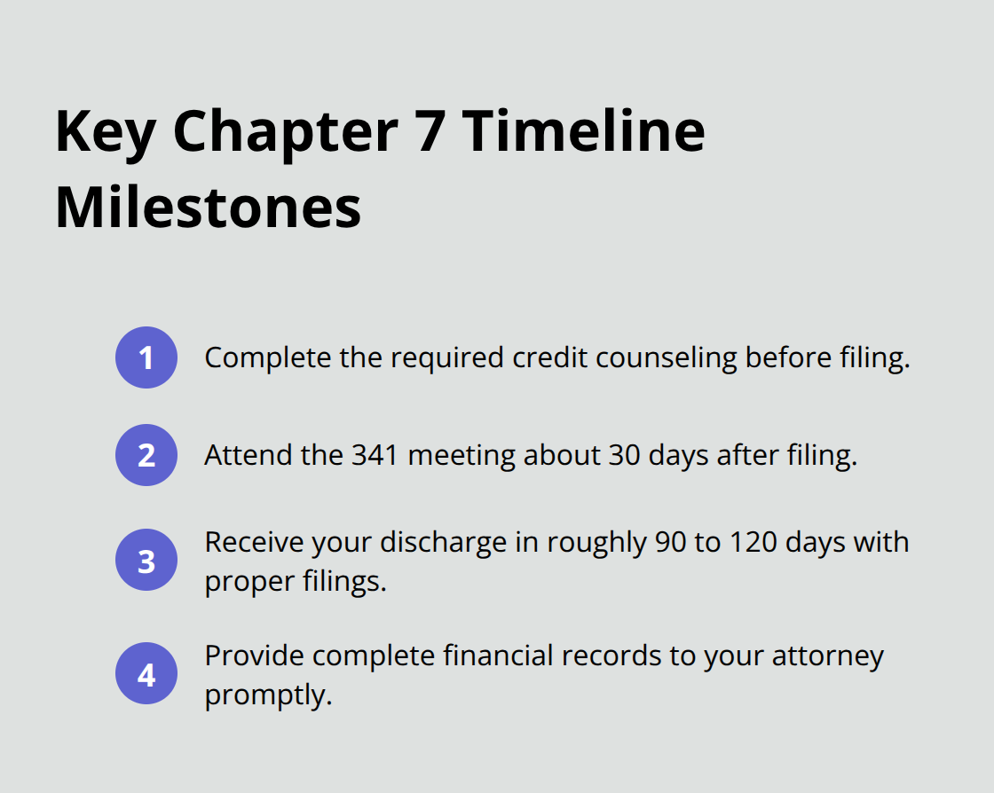 Compact timeline of major Chapter 7 events for Florida Chapter 7 bankruptcy
