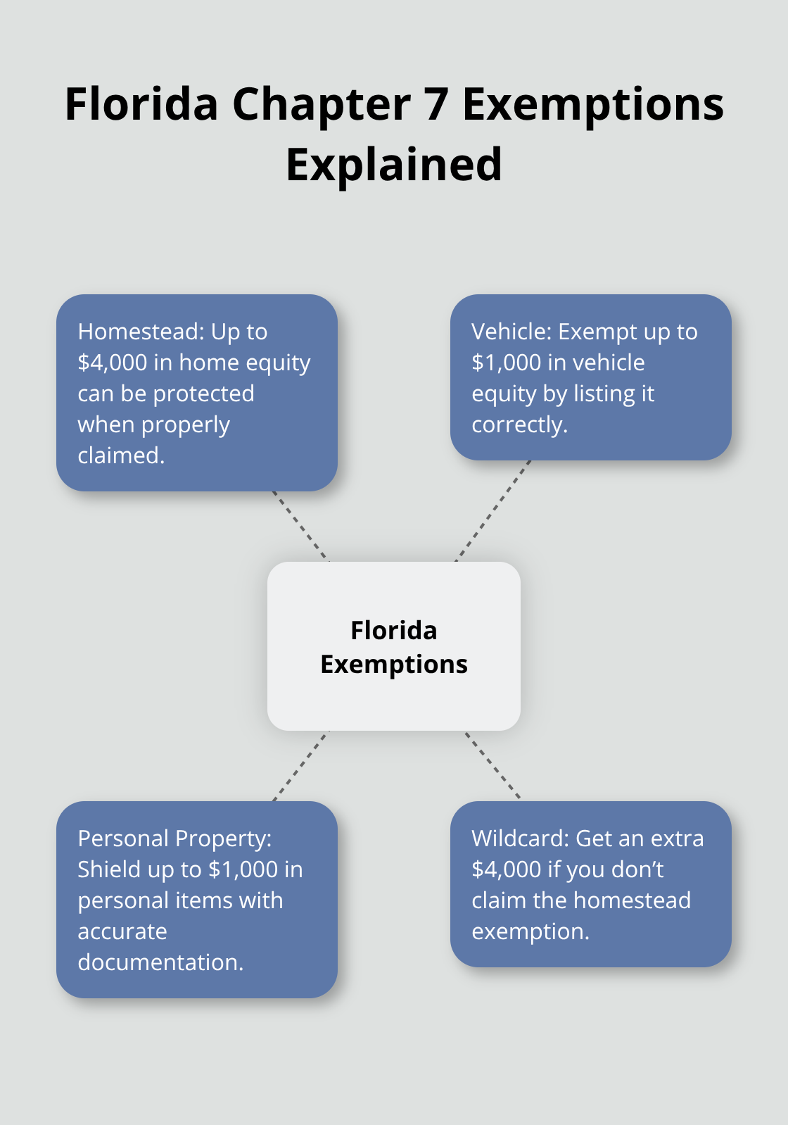Visual summary of Florida bankruptcy exemption amounts and how they protect assets - Florida bankruptcy attorney nearby