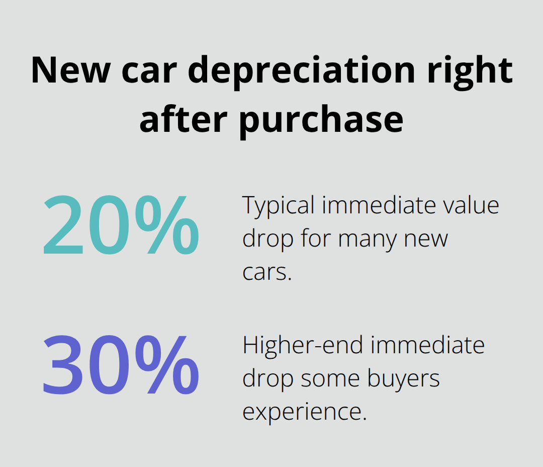 Immediate depreciation percentages that often leave little vehicle equity in Chapter 7