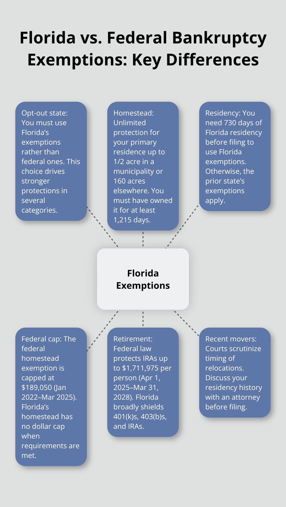 Diagram showing how Florida’s exemption system differs from federal rules, including homestead, residency, and retirement protections. - Florida bankruptcy exemptions list