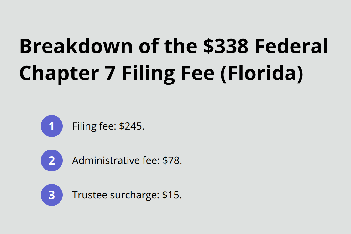 Three-part breakdown of the $338 federal Chapter 7 filing fee in Florida