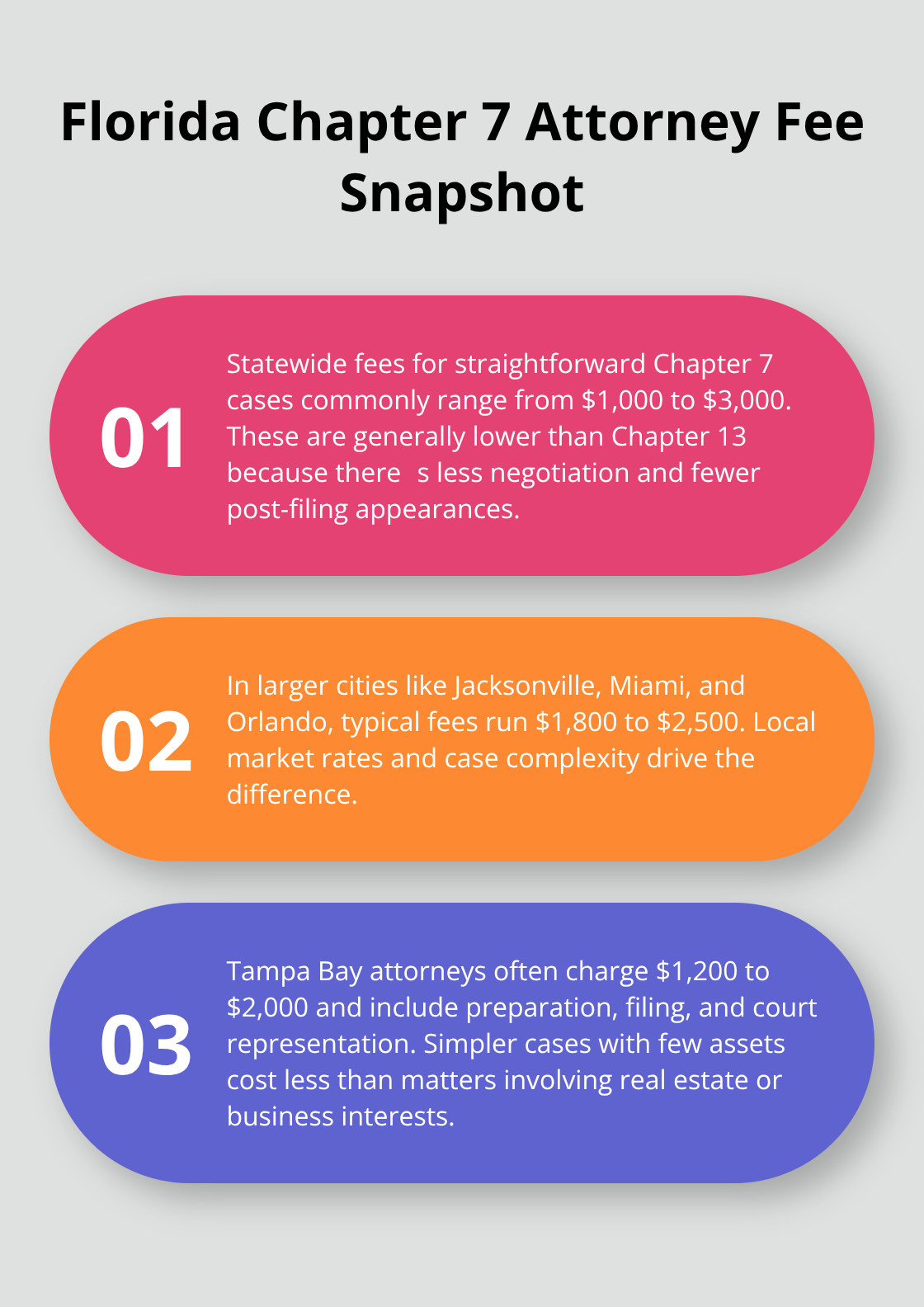 Three key points on typical Florida Chapter 7 attorney fees - Florida bankruptcy filing cost