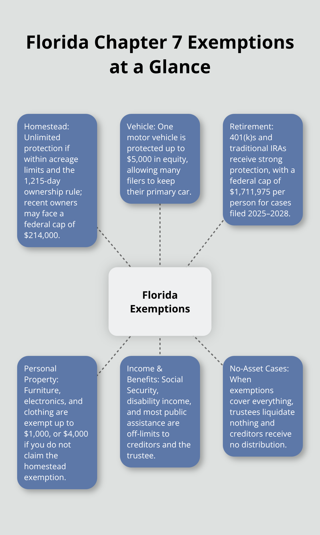 Visual overview of Florida Chapter 7 asset protections - Florida Chapter 7 basics