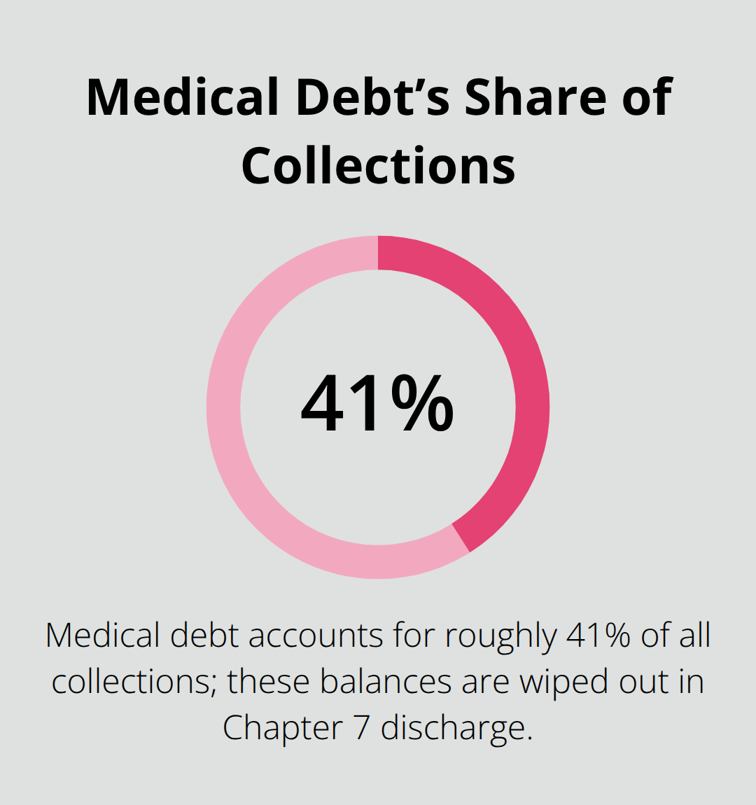 Percentage of collections attributed to medical debt that discharges in Chapter 7