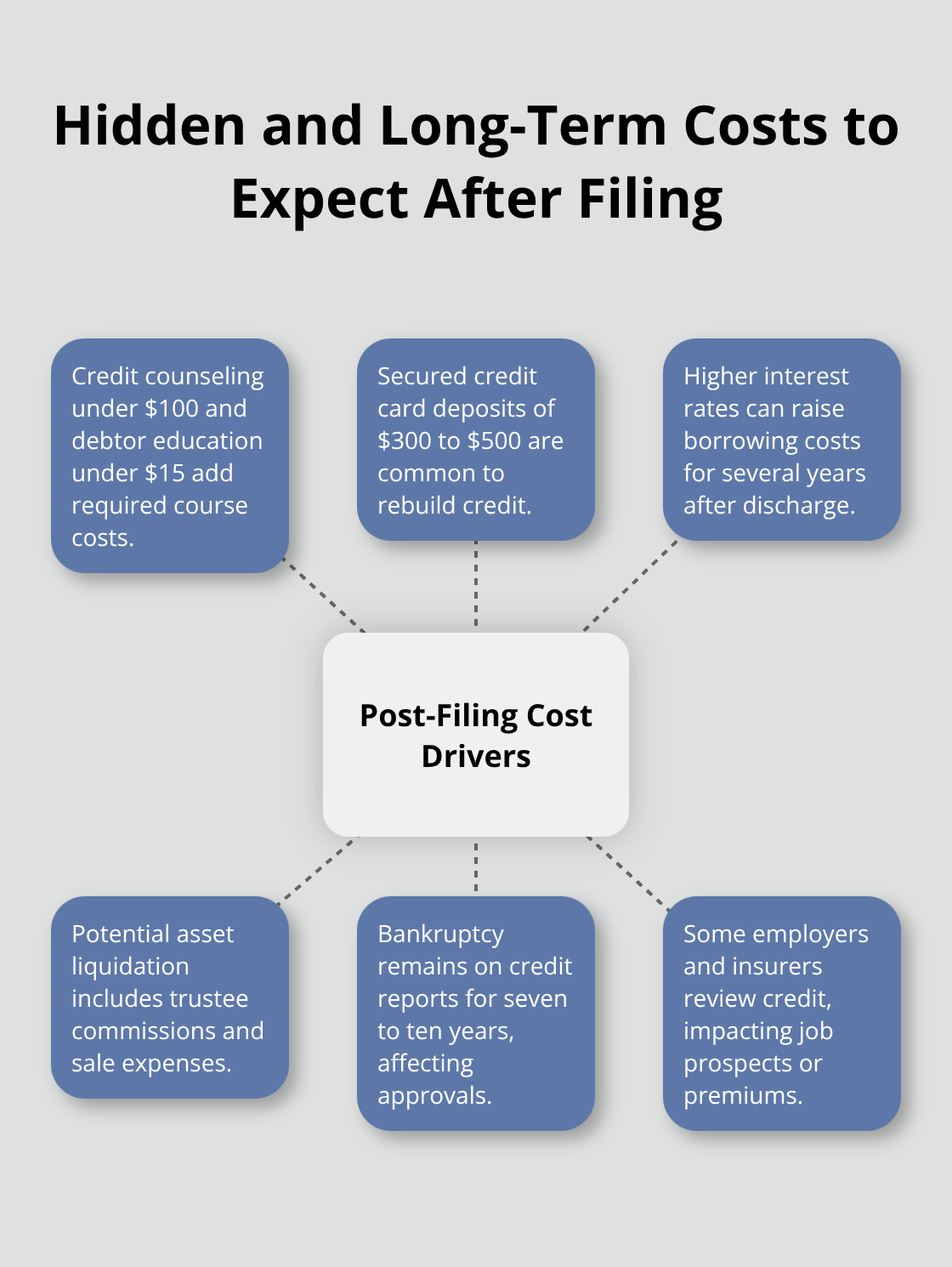 Visual overview of post-filing cost drivers and ongoing impacts - Florida Chapter 7 costs