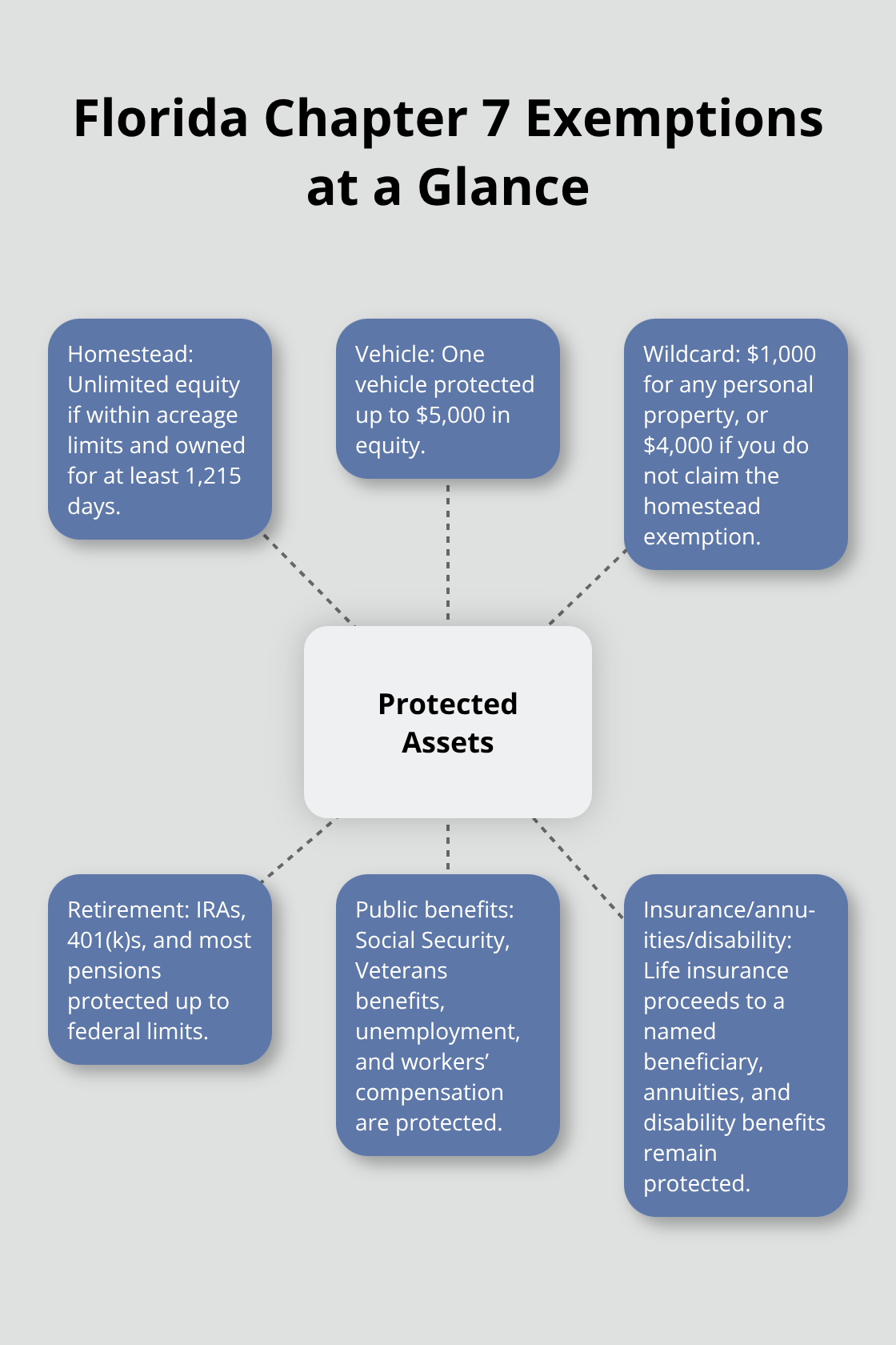 Hub-and-spoke diagram summarizing key Florida Chapter 7 exemptions - Florida Chapter 7 eligibility