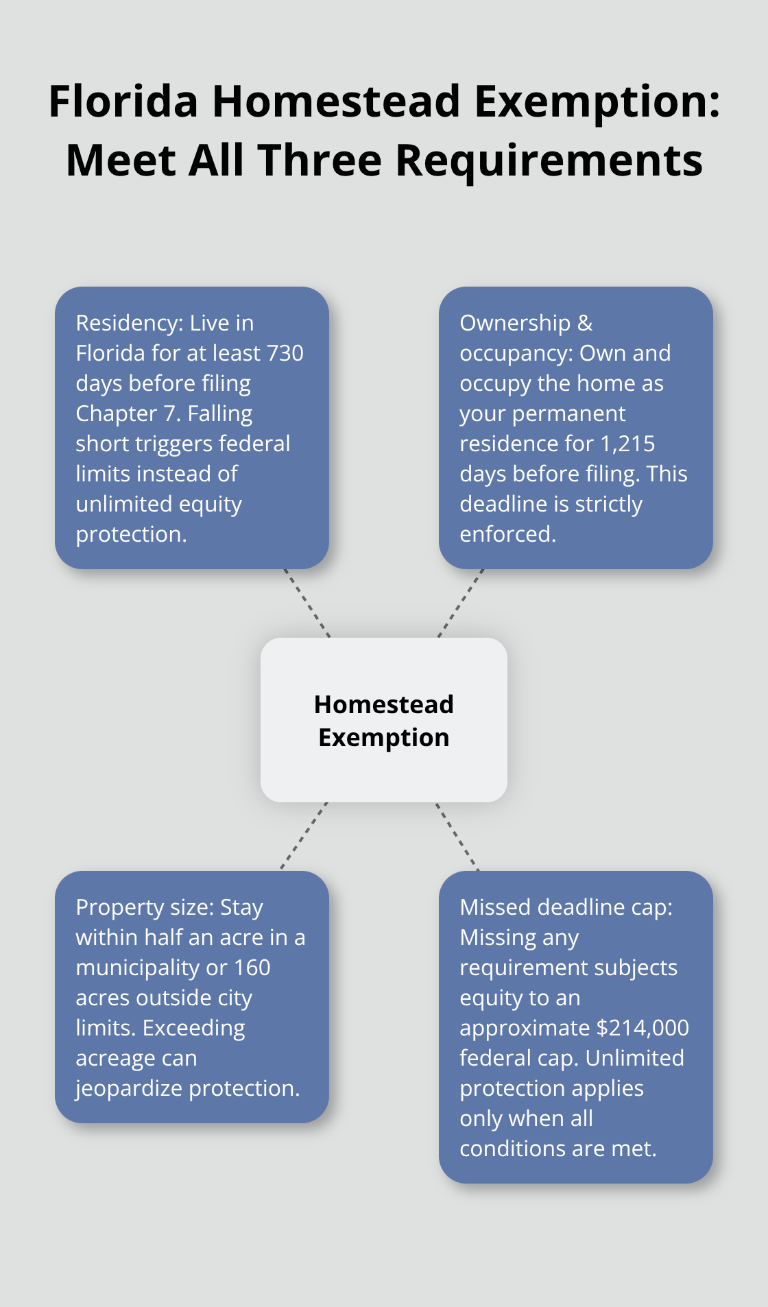 Visual summary of Florida homestead exemption conditions and the federal cap if requirements are missed
