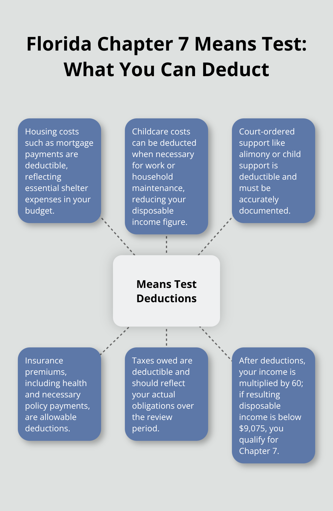 Infographic showing key deductible expense categories under the Florida Chapter 7 Means Test and the qualifying disposable income threshold. - Florida Chapter 7 filing