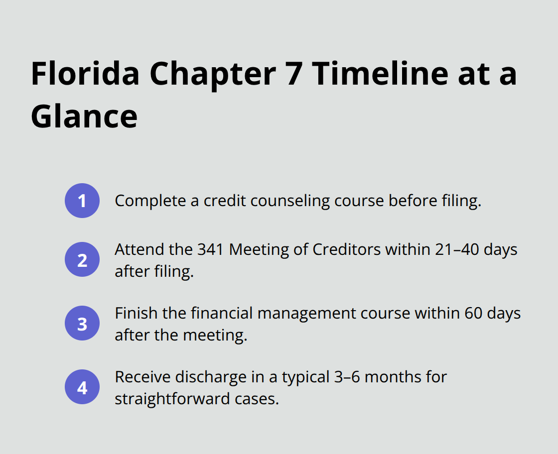Compact visual timeline summarizing Chapter 7 milestones from filing to discharge in Florida.