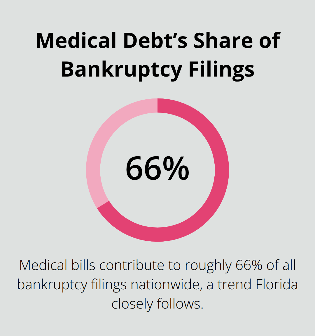 Chart highlighting that roughly 66% of bankruptcy filings involve medical bills, reflecting a leading driver of Chapter 7 cases. - Florida Chapter 7 filing