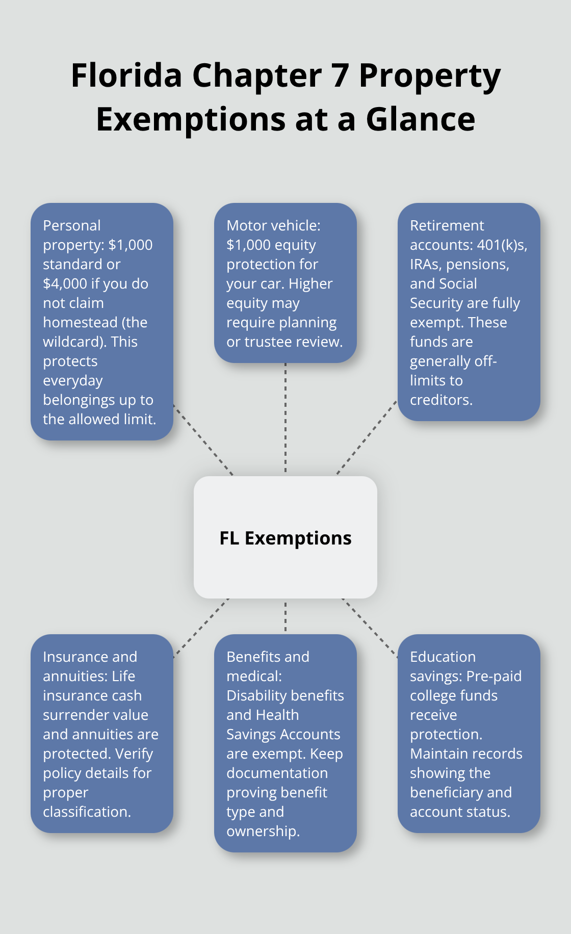 Visual overview of key Florida Chapter 7 bankruptcy exemptions