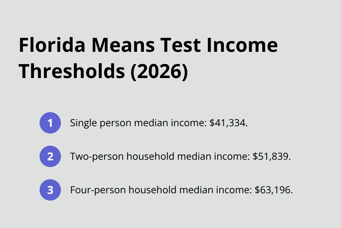 Quick reference to 2026 Florida median income thresholds for Chapter 7 means test eligibility. - Florida Chapter 7 lawyer