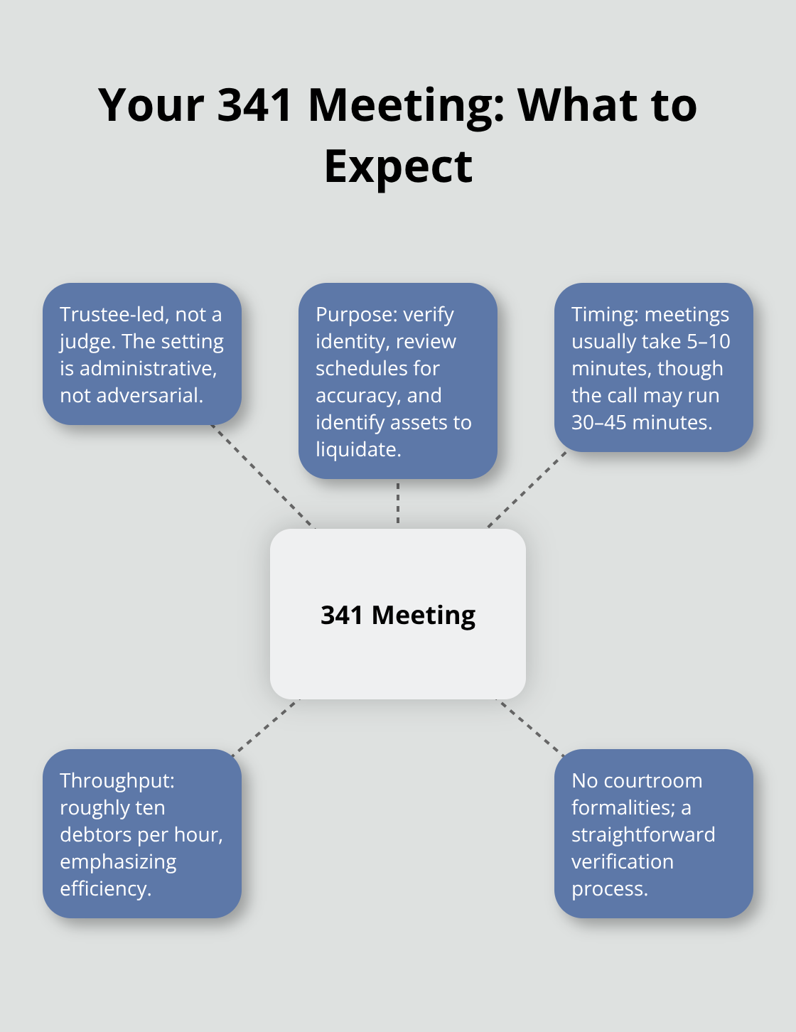 Hub-and-spoke diagram summarizing how a Florida Chapter 7 341 meeting works