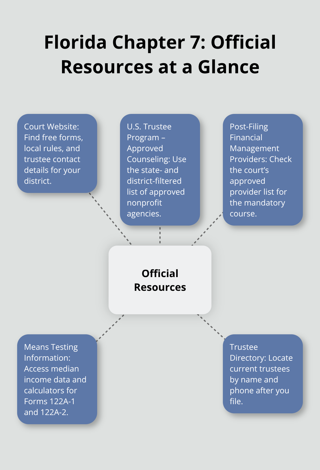 Hub-and-spoke visual showing key official resources for Florida Chapter 7 filers in Florida - Florida Chapter 7 resources
