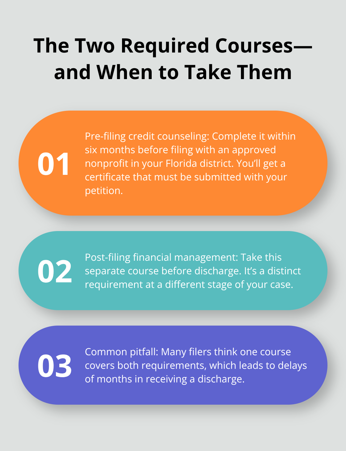 Three-point explainer on pre-filing counseling, post-filing financial management, and a common timing mistake - Florida Chapter 7 resources