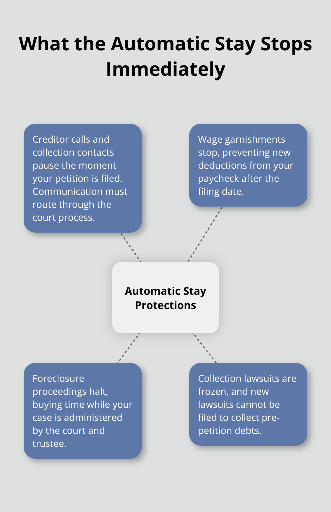 Hub-and-spoke diagram showing actions the automatic stay halts after you file Chapter 7 - Florida Chapter 7 steps
