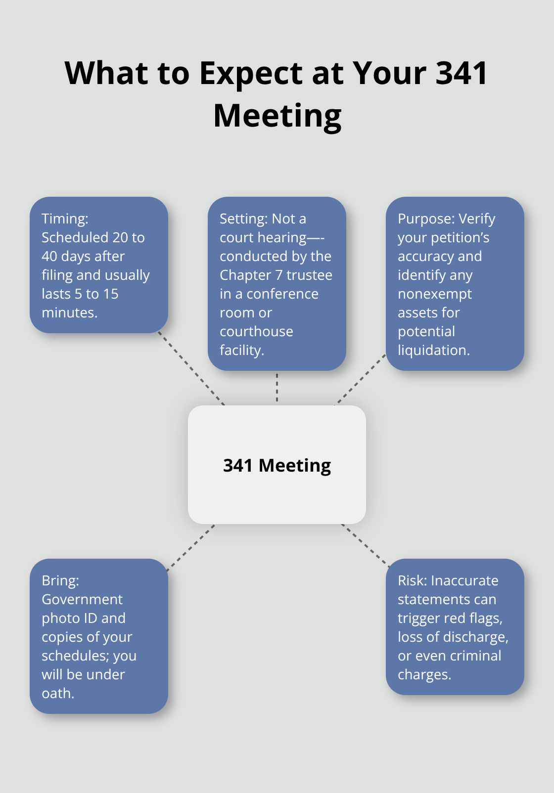 Overview of timing, setting, purpose, required items, and consequences at a Chapter 7 341 meeting.