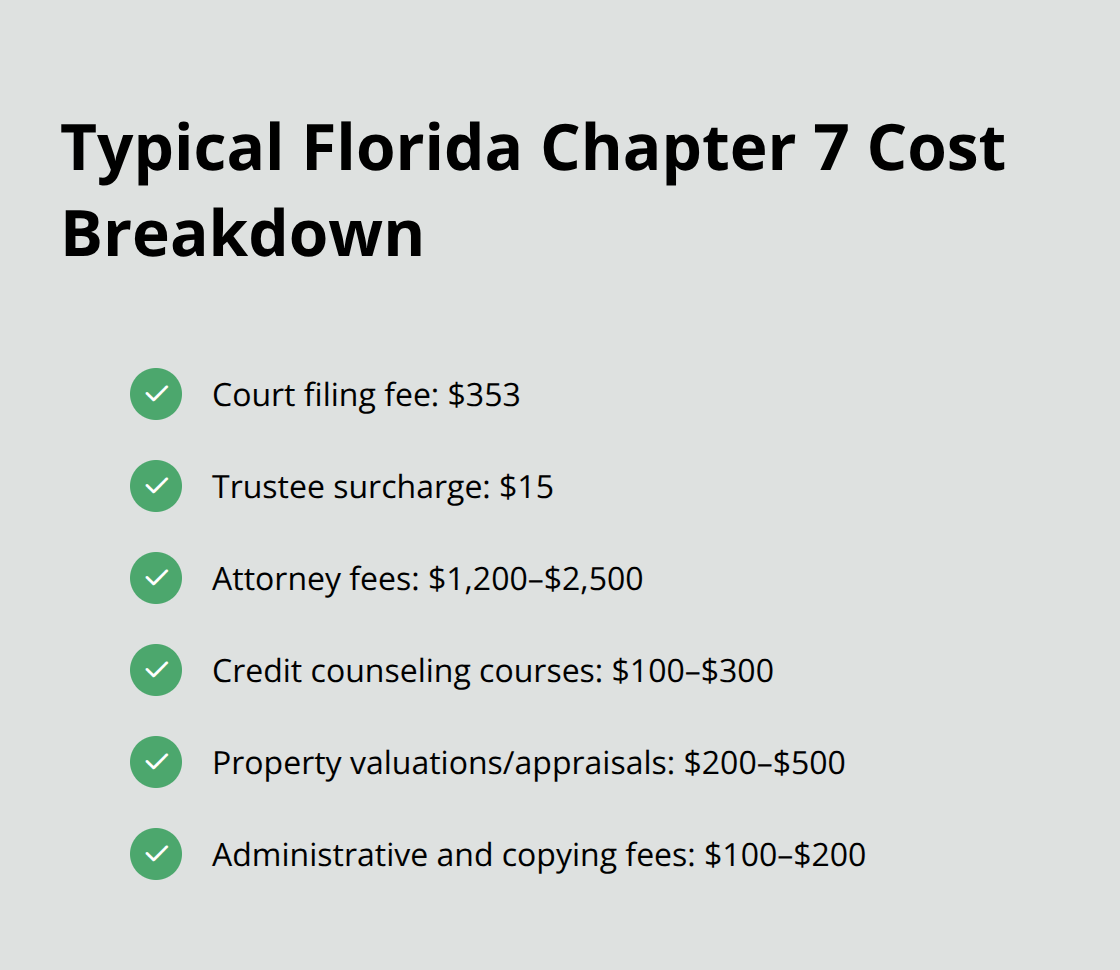 Checkmark list of common Chapter 7 bankruptcy costs in Florida, showing typical ranges for each line item.